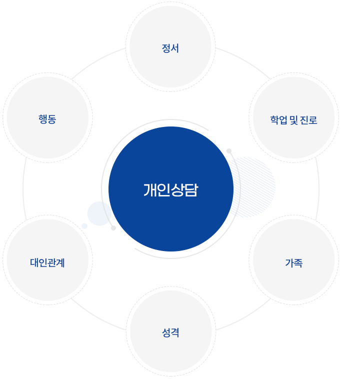 개인상담 : 정서, 학업 및 진로, 가족, 성격, 대인관계, 행동